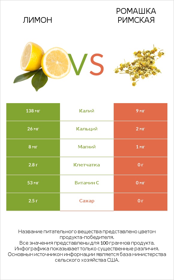 Лимон vs Ромашка римская infographic