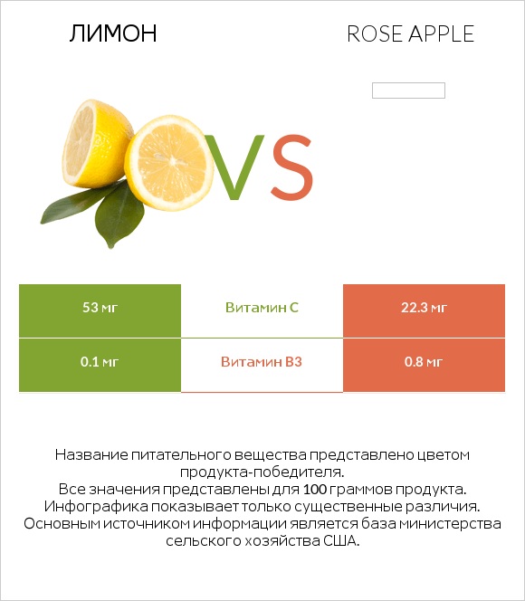 Лимон vs Rose apple infographic