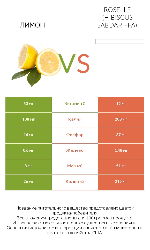Лимон vs Roselle (Hibiscus sabdariffa) infographic