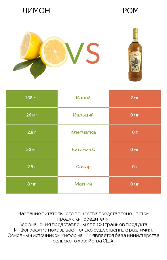 Лимон vs Ром infographic