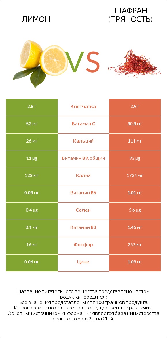 Лимон vs Шафран (пряность) infographic