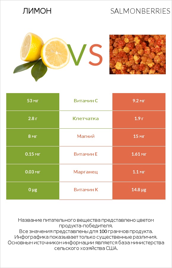 Лимон vs Salmonberries infographic