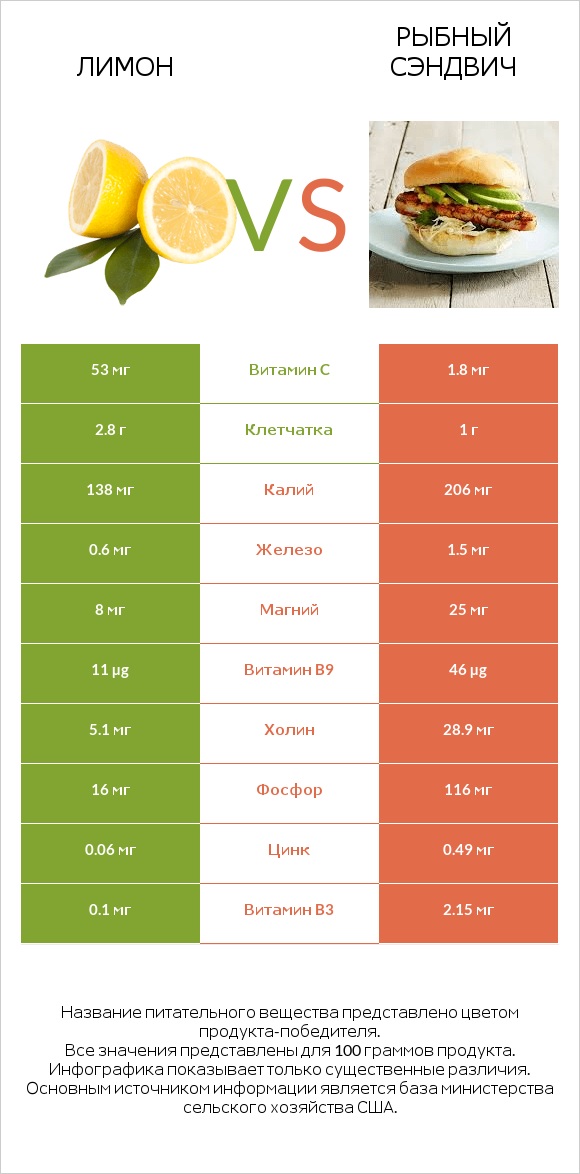 Лимон vs Рыбный сэндвич infographic