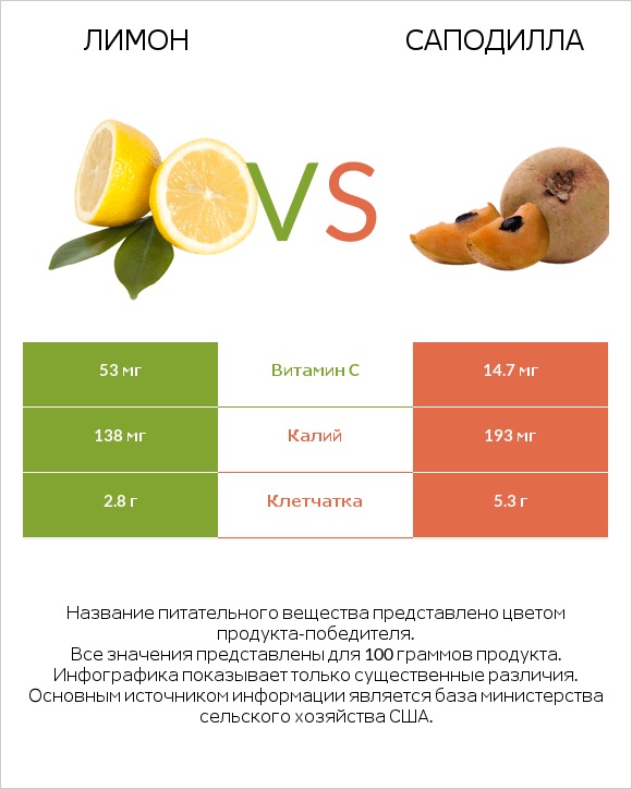 Лимон vs Саподилла infographic