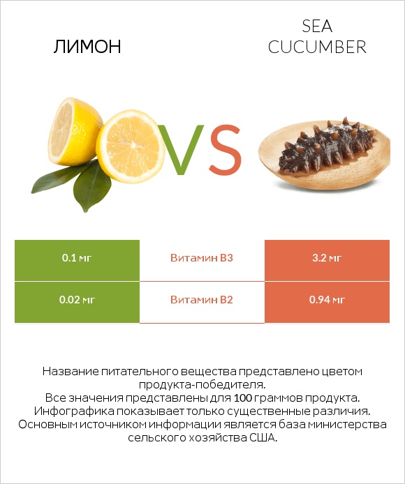 Лимон vs Sea cucumber infographic