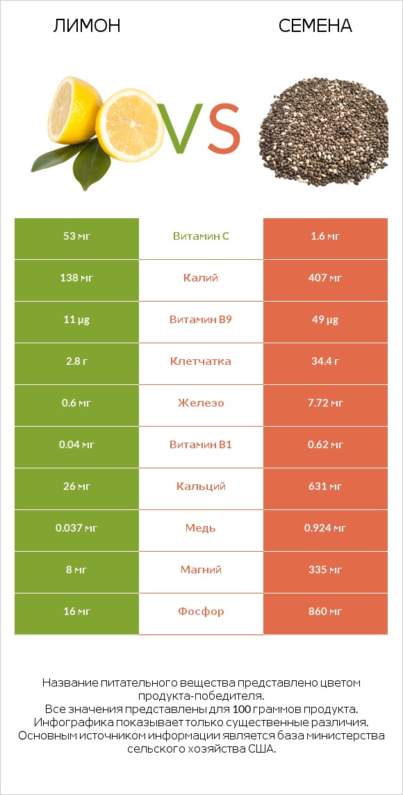 Лимон vs Семена infographic