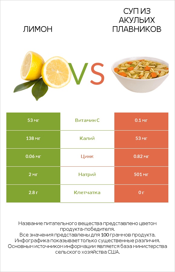 Лимон vs Суп из акульих плавников infographic