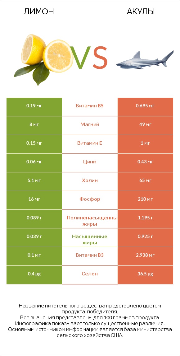 Лимон vs Акула infographic