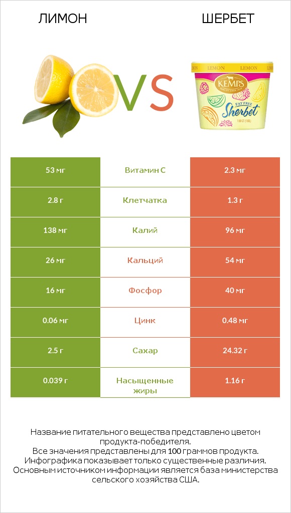 Лимон vs Шербет infographic