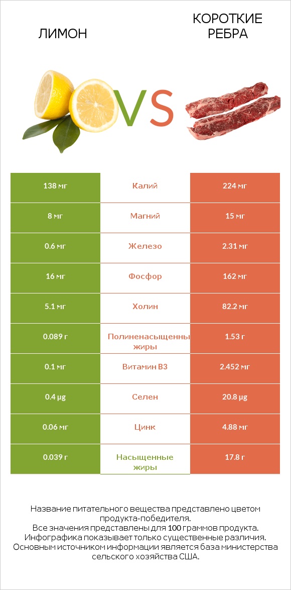 Лимон vs Короткие ребра infographic