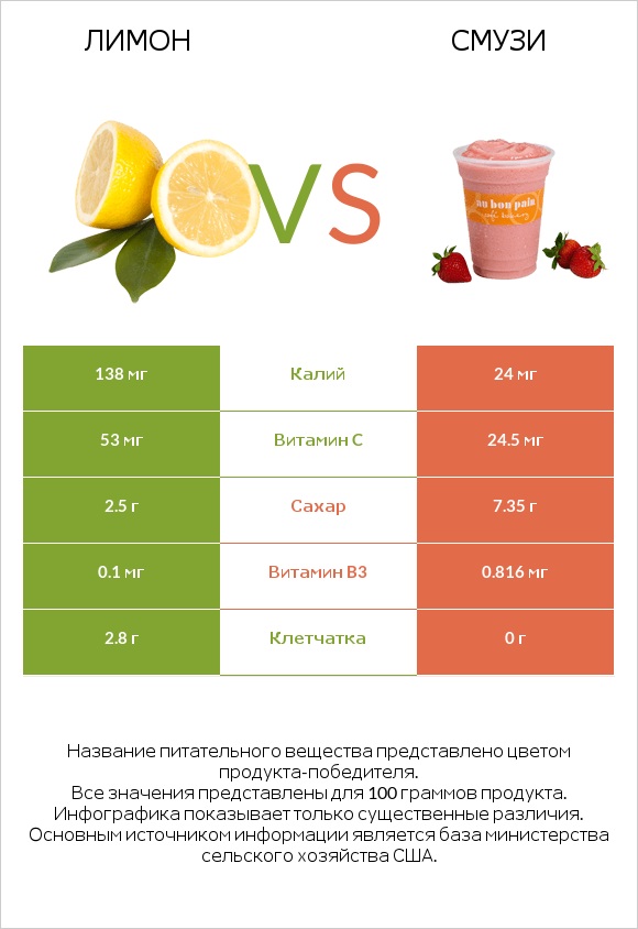 Лимон vs Смузи infographic
