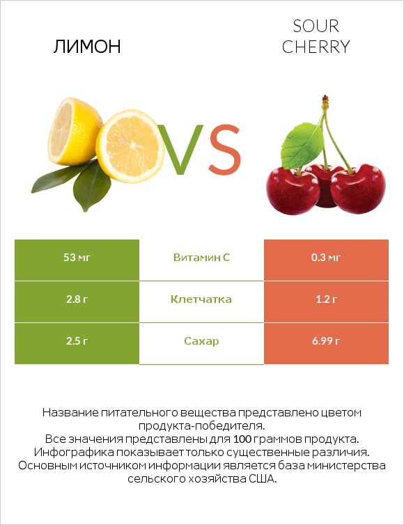 Лимон vs Sour cherry infographic