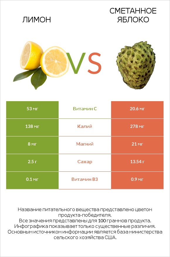 Лимон vs Сметанное яблоко infographic
