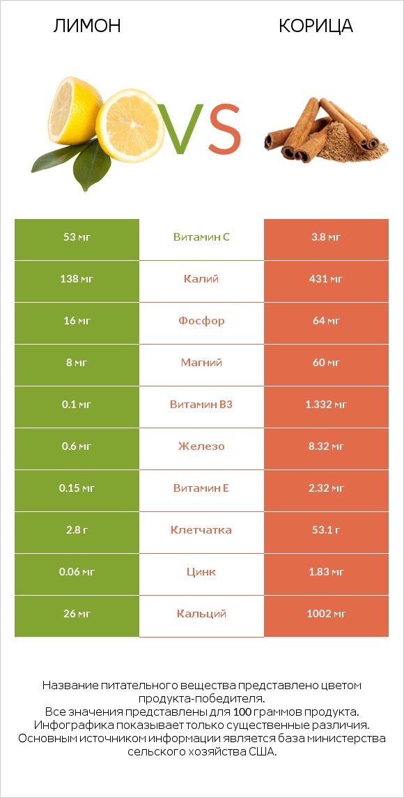 Лимон vs Корица infographic