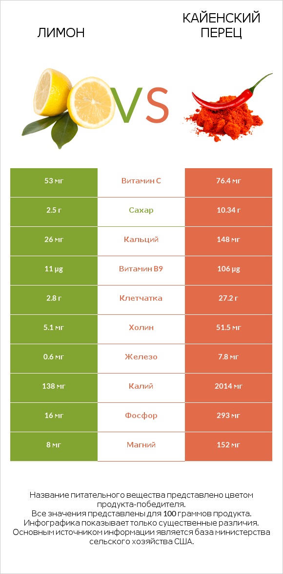 Лимон vs Кайенский перец infographic