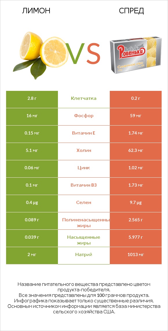 Лимон vs Спред infographic