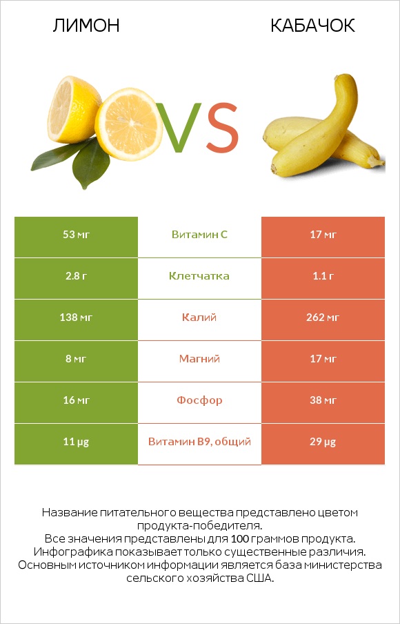 Лимон vs Летний сквош infographic