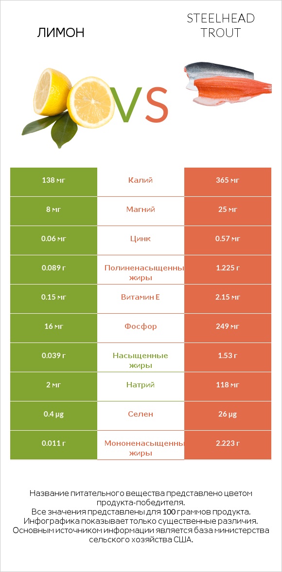 Лимон vs Steelhead trout infographic