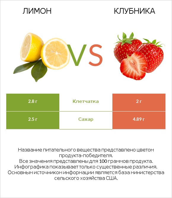 Лимон vs Клубника infographic