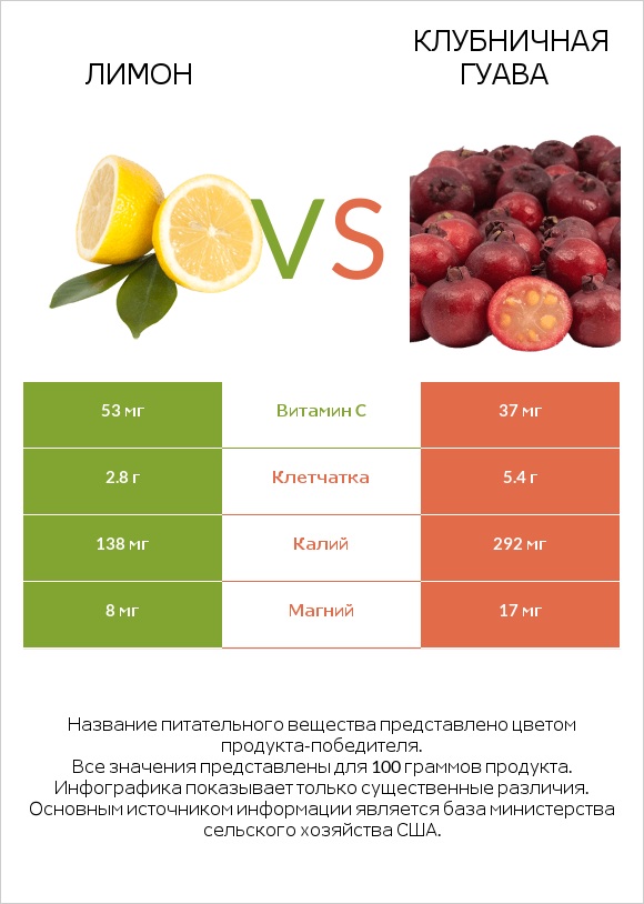 Лимон vs Клубничная гуава infographic