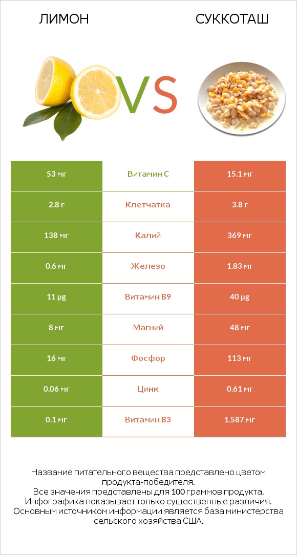 Лимон vs Суккоташ infographic