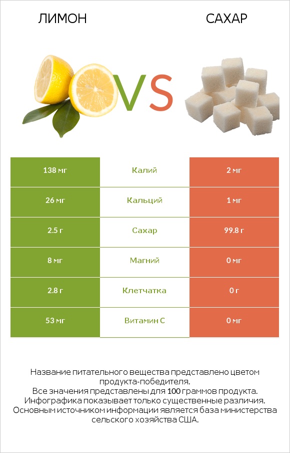 Лимон vs Сахар infographic