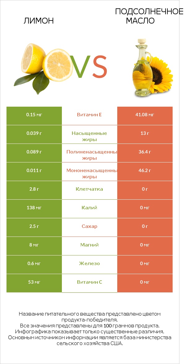 Лимон vs Подсолнечное масло infographic