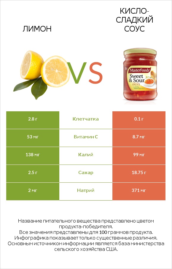 Лимон vs Кисло-сладкий соус infographic