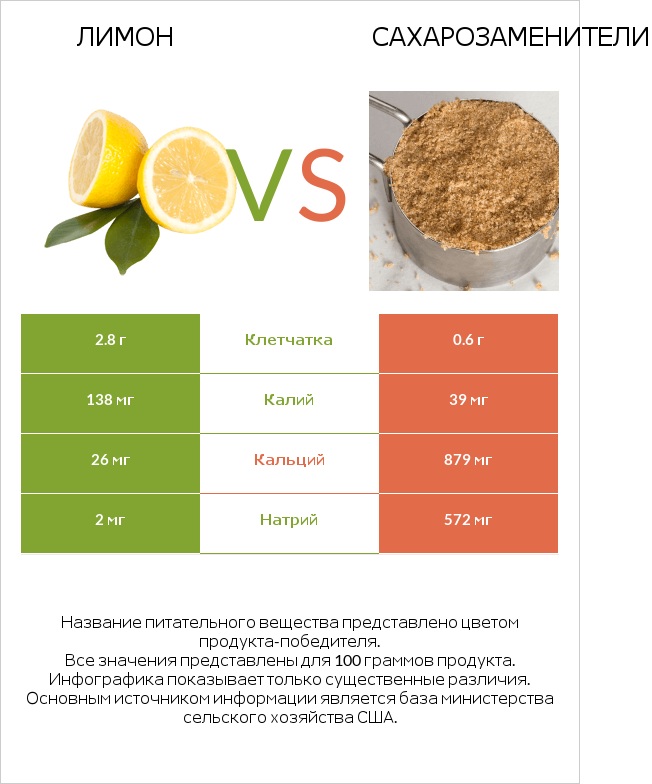 Лимон vs Сахарозаменители infographic