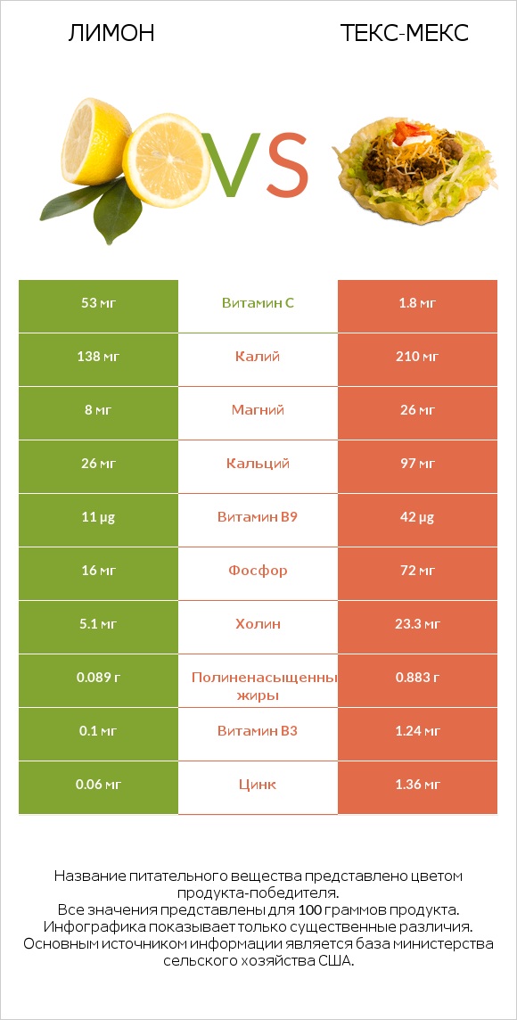 Лимон vs Текс-мекс infographic