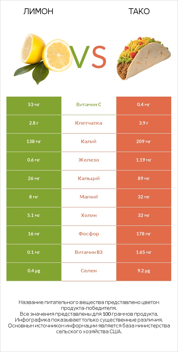 Лимон vs Тако infographic