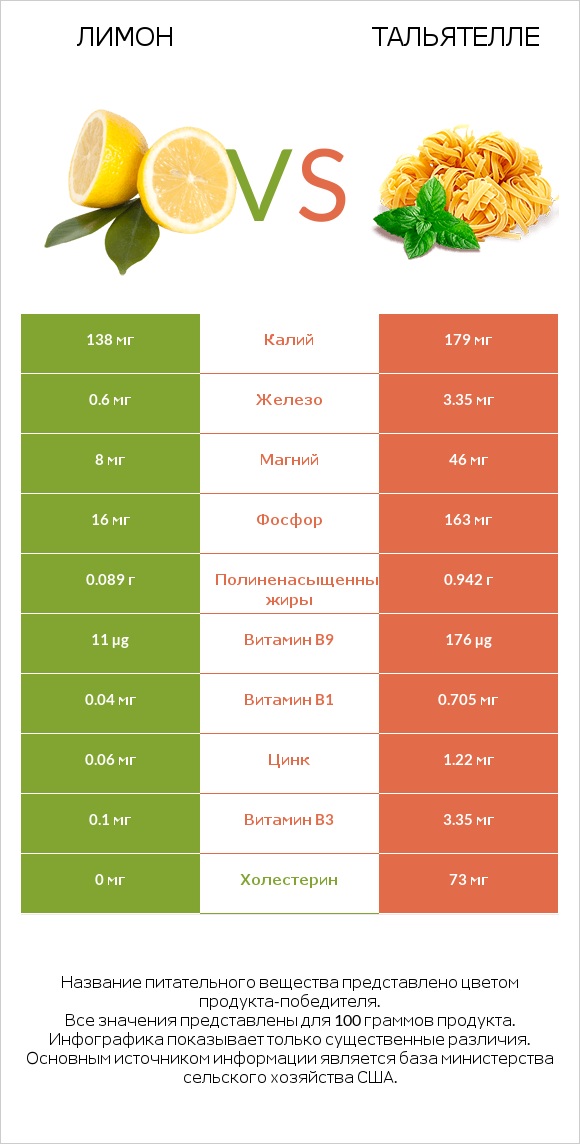 Лимон vs Тальятелле infographic