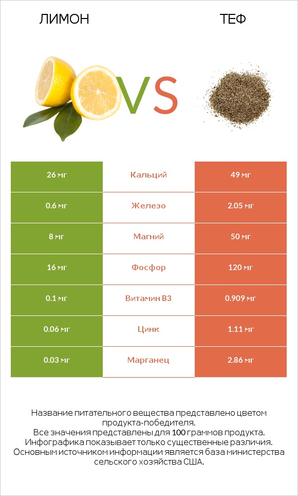 Лимон vs Теф infographic