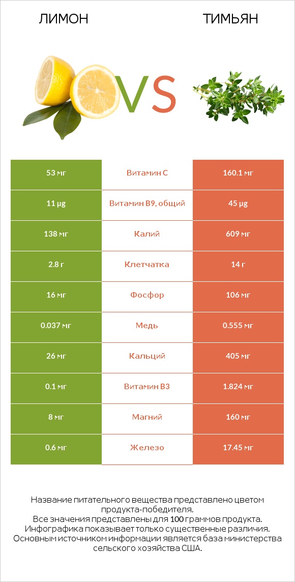 Лимон vs Тимьян infographic