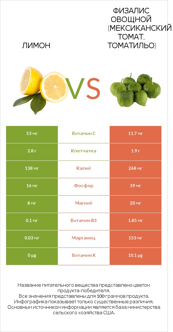 Лимон vs Физалис овощной (мексиканский томат, томатильо) infographic