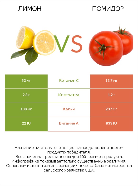 Лимон vs Помидор infographic