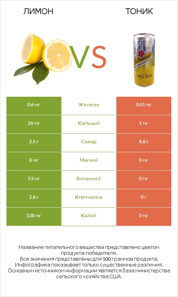 Лимон vs Тоник infographic