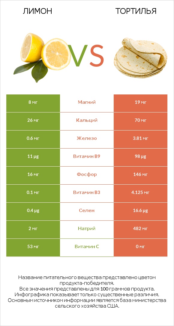 Лимон vs Тортилья infographic