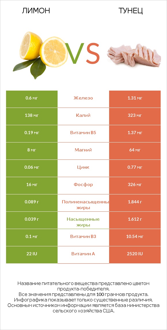 Лимон vs Тунец infographic