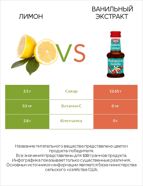 Лимон vs Ванильный экстракт infographic