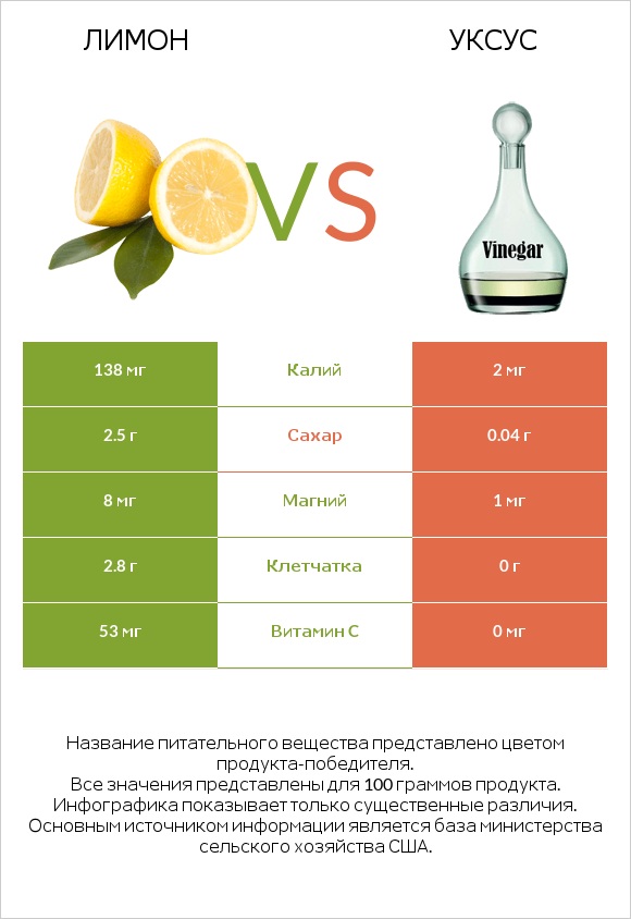 Лимон vs Уксус infographic