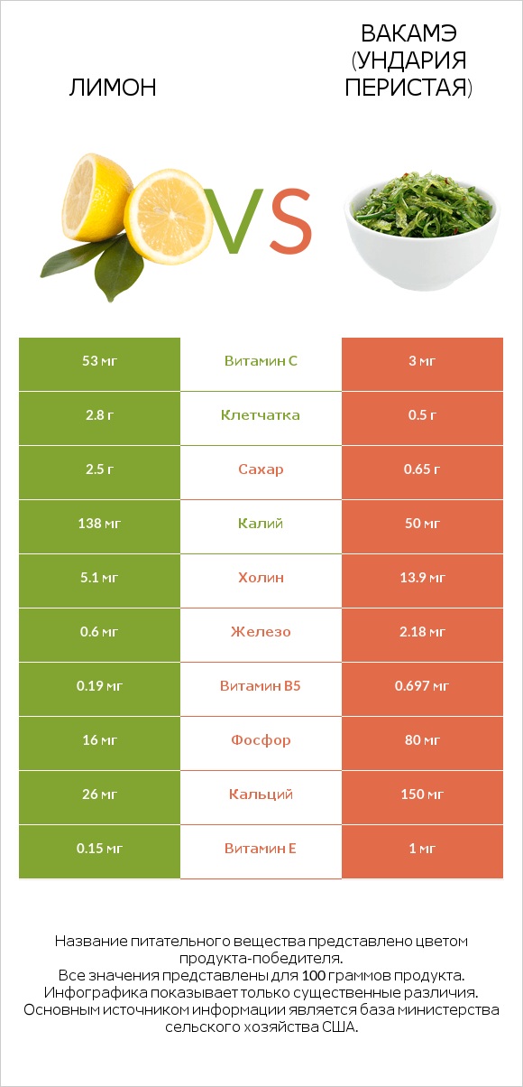 Лимон vs Вакамэ (ундария перистая) infographic