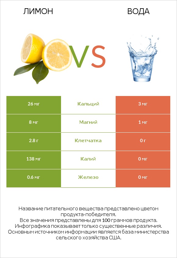 Лимон vs Вода infographic