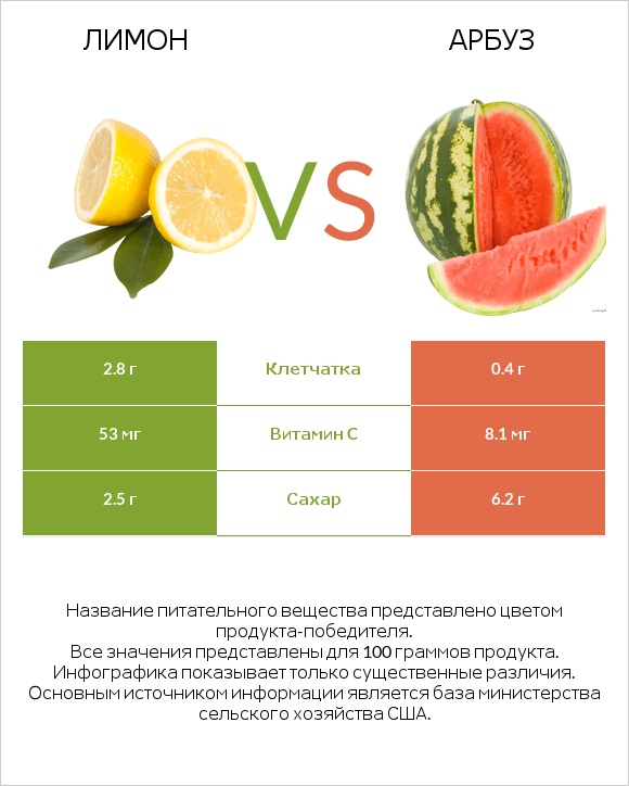 Лимон vs Арбуз infographic
