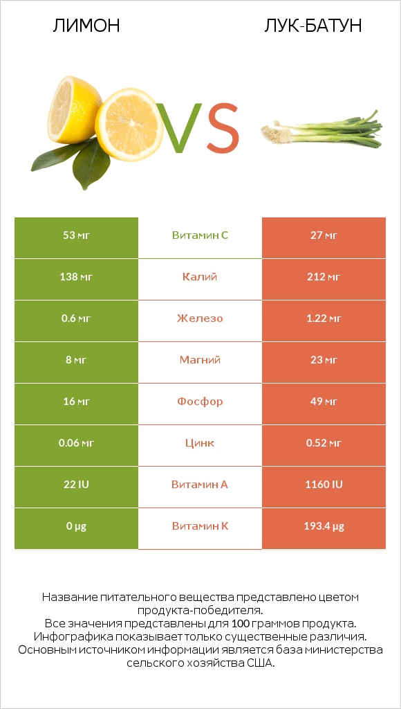 Лимон vs Лук-батун infographic