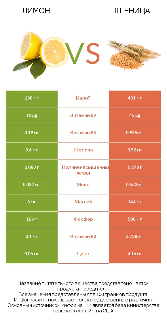 Лимон vs Пшеница infographic