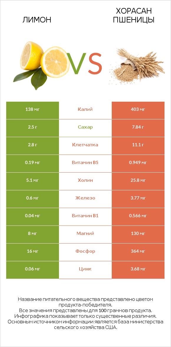 Лимон vs Хорасан пшеницы infographic