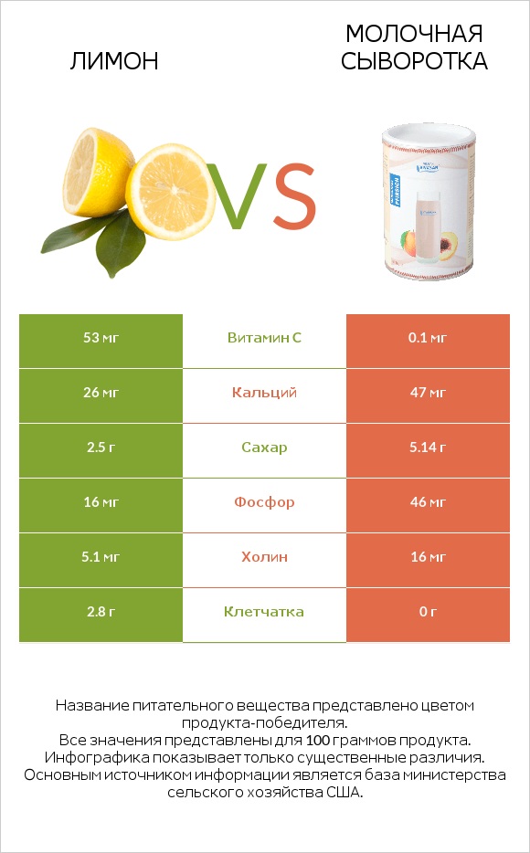 Лимон vs Молочная сыворотка infographic