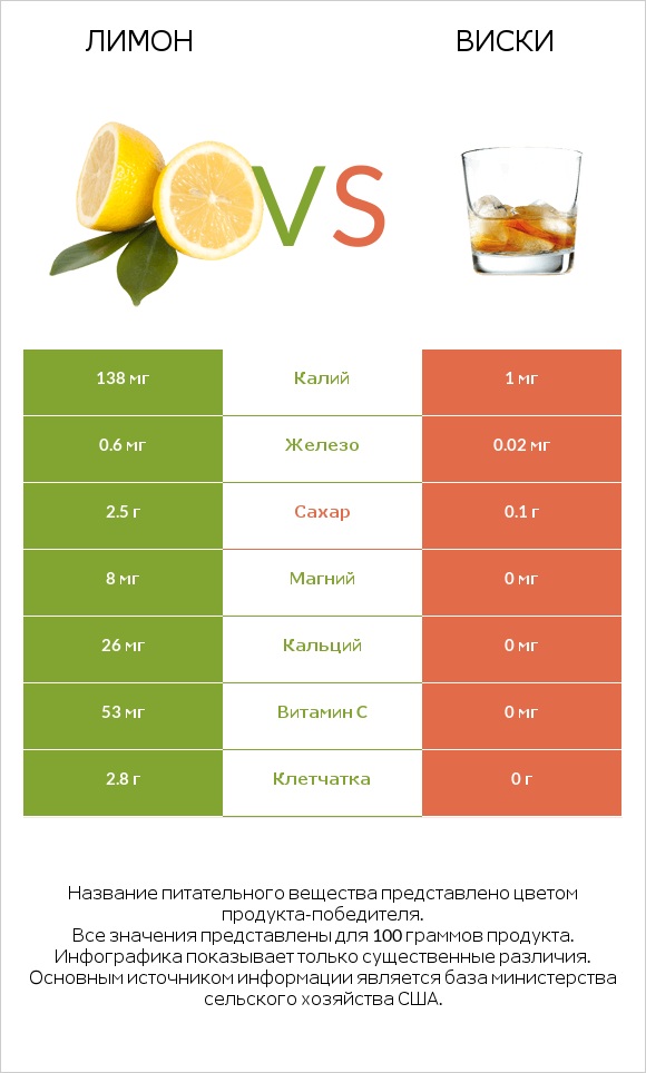 Лимон vs Виски infographic