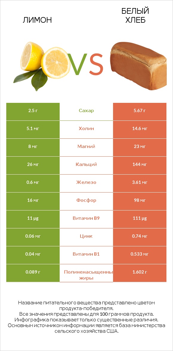 Лимон vs Белый Хлеб infographic